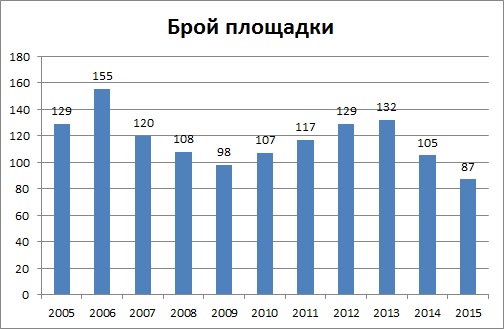 Брой на площадките 2005-2015